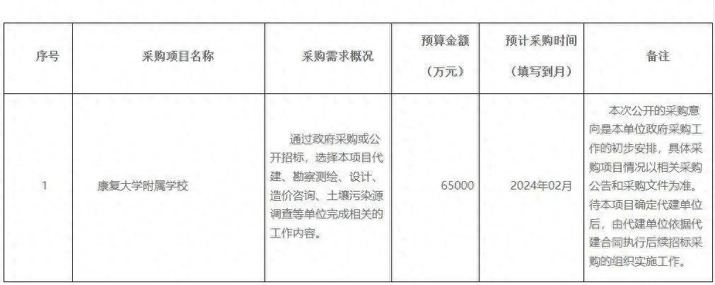 预算65亿元“康复大学附属学校”政府采多米体育购意向发布(图1)
