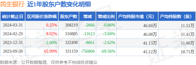 多米体育民生银行(600016)3月31日股东户数3082万户较上期减少086%(图1)