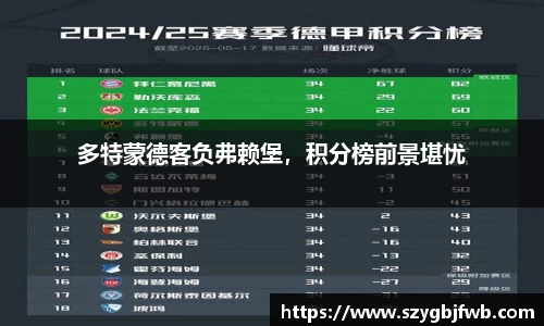多特蒙德客负弗赖堡，积分榜前景堪忧